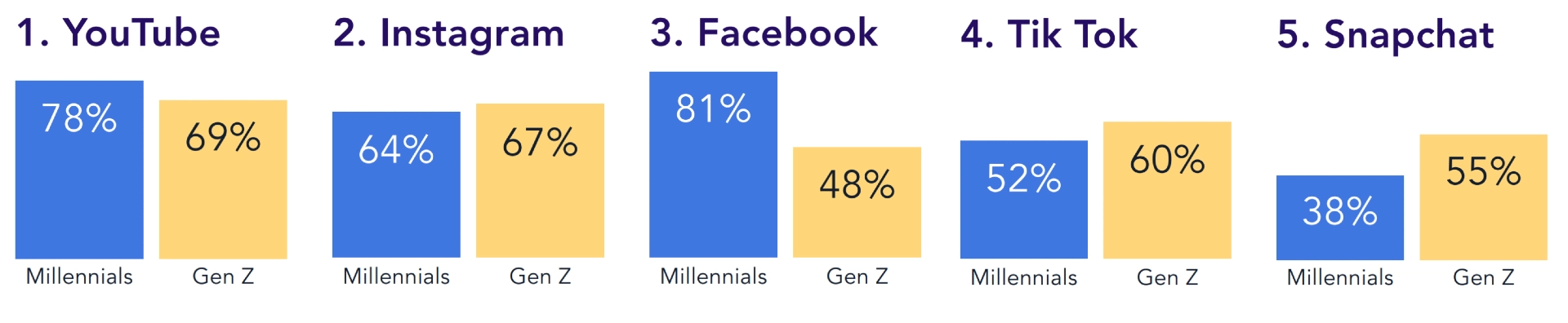 Social media channels usage 2022